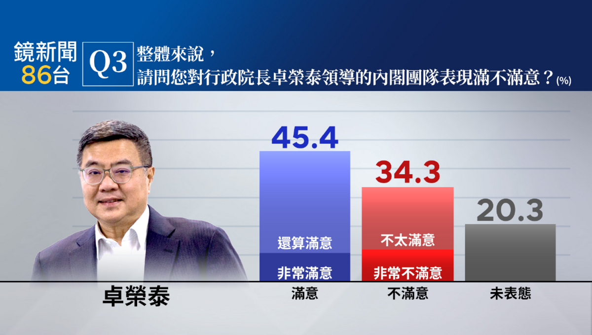 最新民調顯示，卓內閣的施政表現有45.4%滿意（10.9%非常滿意、34.5%還算滿意）、34.3%不滿意（20.9%不太滿意、13.4%非常不滿意）、20.3%未表態。 圖：鏡新聞提供