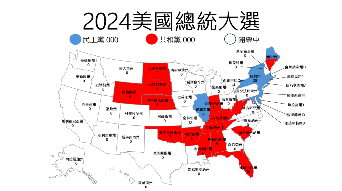 截至今天(6日)上午10點前(台灣時間)，開票結果，川普和賀錦麗在各州的選舉人票爭奪戰中形成明顯差距。根據《美聯社》統計，川普目前已在多個州勝出，累積獲得 101 張選舉人票，而賀錦麗則獲得 71 張選舉人票。 圖:新頭殼