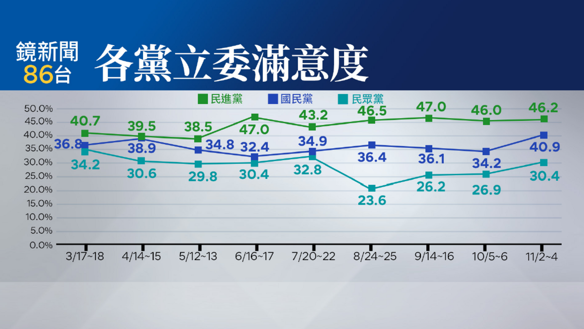綠藍白各黨立委滿意度。 圖：鏡新聞提供