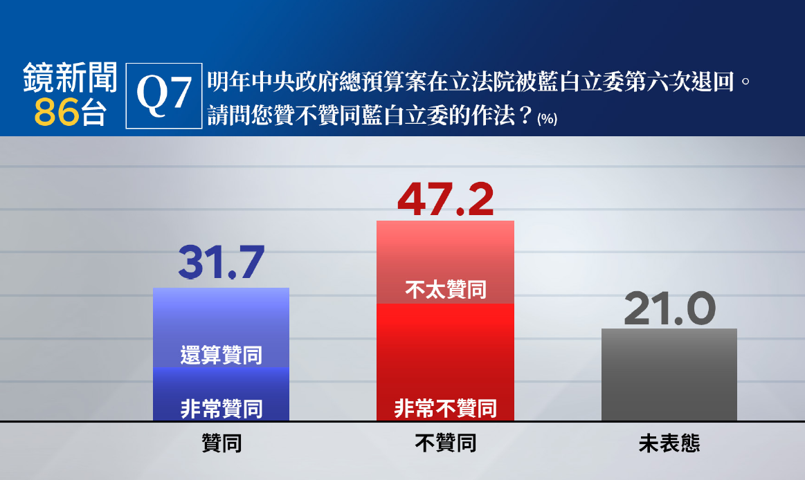 最新民調結果顯示，對於明年中央政府總預算案在立法院遭到藍白立委退回，有31.7%民眾贊同藍白立委的作法(非常贊同12.0%、還算贊同19.7%)，47.2%民眾不贊同藍白立委的作法(不太贊同17.7%、非常不贊同29.5%)。 圖：鏡新聞提供