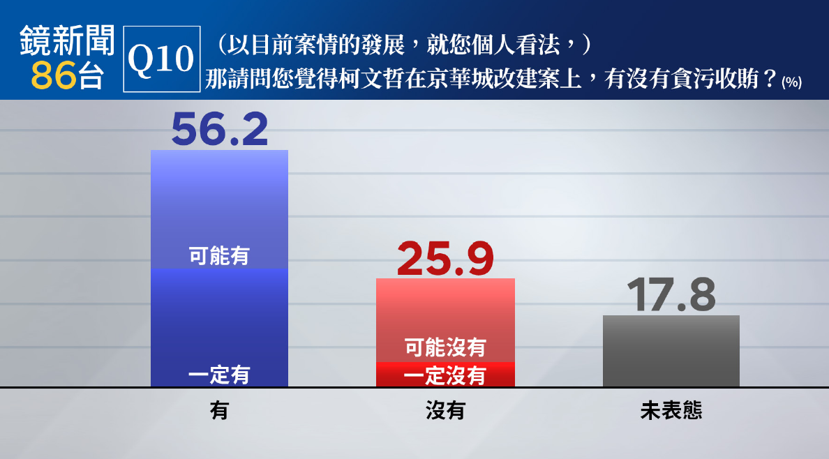 最新民調結果顯示，柯文哲在京華改建案，有沒有貪污收賄？56.2%民眾認為有貪污收賄（28.6%一定有、27.6%可能有），25.9%民眾認為沒有貪污收賄（18.4%可能沒有、7.5%一定沒有），17.8%未表態。 圖：鏡新聞提供
