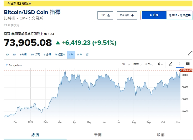 截至今天(6日)台灣時間上午約11點25分，比特幣持續上漲，來到73905美元。 圖: 擷取自CNBC比特幣走勢圖