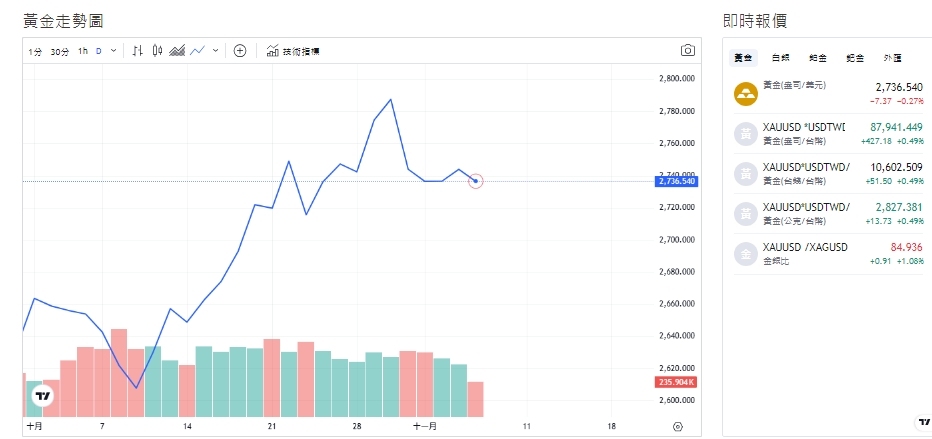 截至今天(6日)下午2點，黃金交易價來到2,739.370(盎司/美元)。 圖: 擷取自貴金屬交易中心