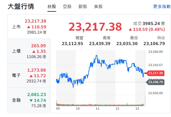 台股今天(6日)開紅、盤中震盪、翻黑後揚升，終場漲逾110點，收23217點。 圖:擷取自yahoo台股走勢圖