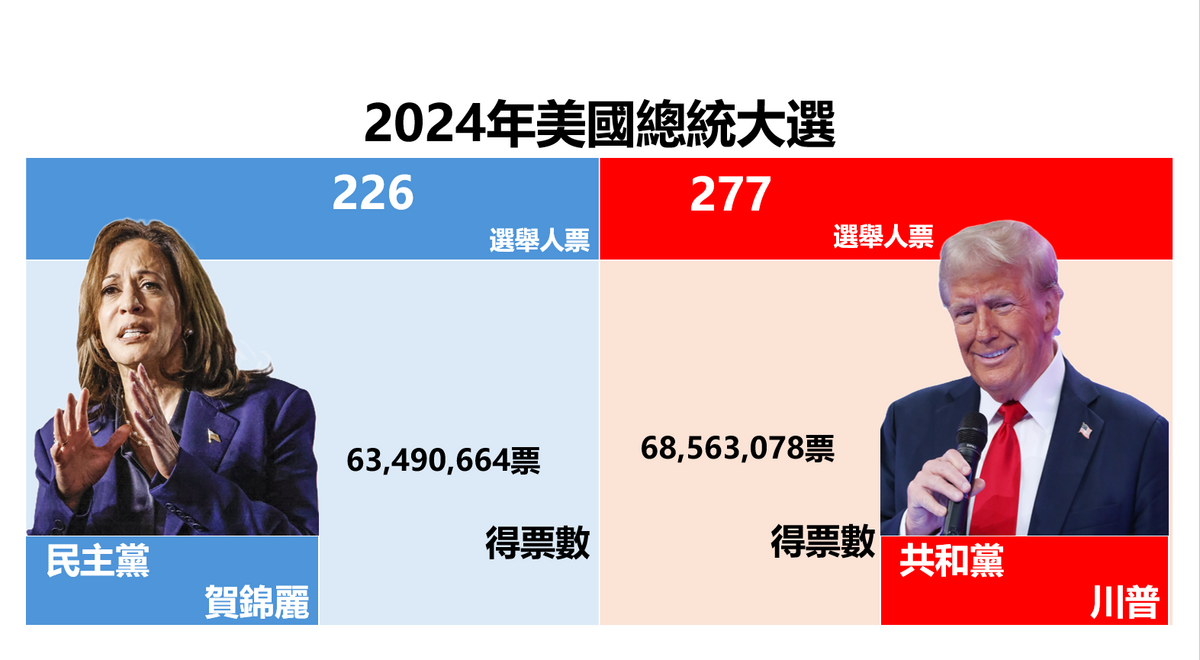 在美國總統大選全國普選票方面，賀錦麗目前得票數為 63,490,664 票，川普目前得票數為 68,563,078 票。 圖：新頭殼