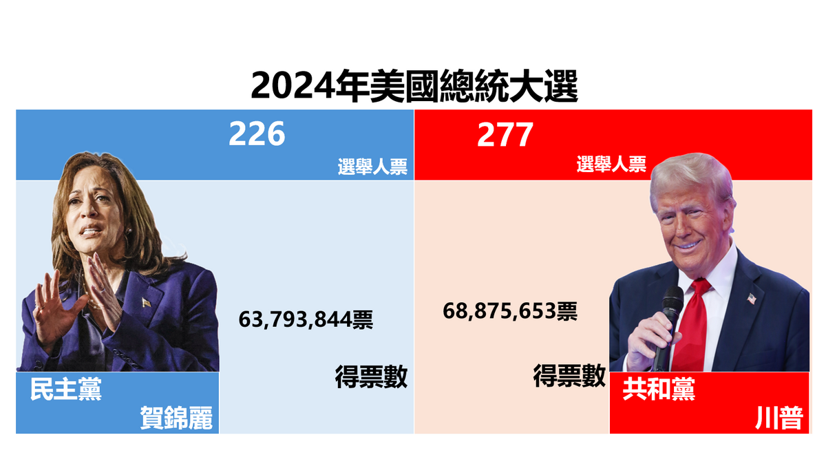 美國總統大選，據福斯新聞的報導，川普已拿下 277 張選選舉人票，過 270 票的當選門檻。 圖：新頭殼