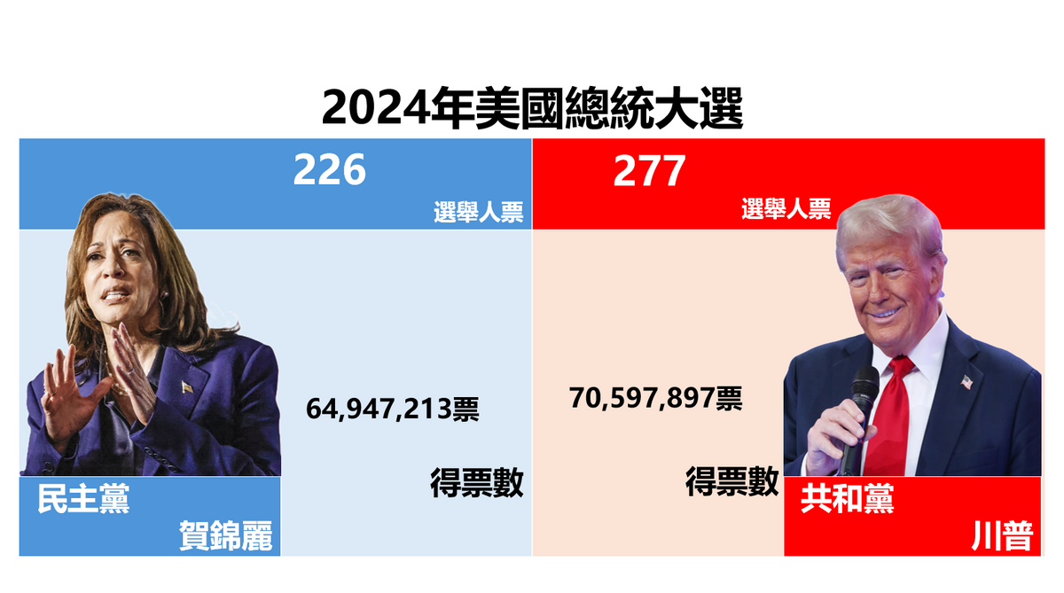 在全國普選票方面，賀錦麗目前得票數為 64,947,213 票，川普目前得票數為 70,057,897 票。 圖：新頭殼