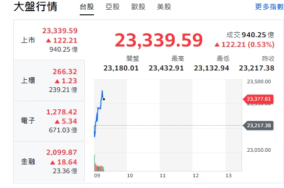 台股今天(7日)開盤走跌、小挫逾22點後，衝高逾百點，最高來到23432點；櫃買指數(中小型股)、金融類股開紅、漲勢；電子類股開盤小走跌後，也揚升走漲。 圖:擷取自yahoo台股走勢圖
