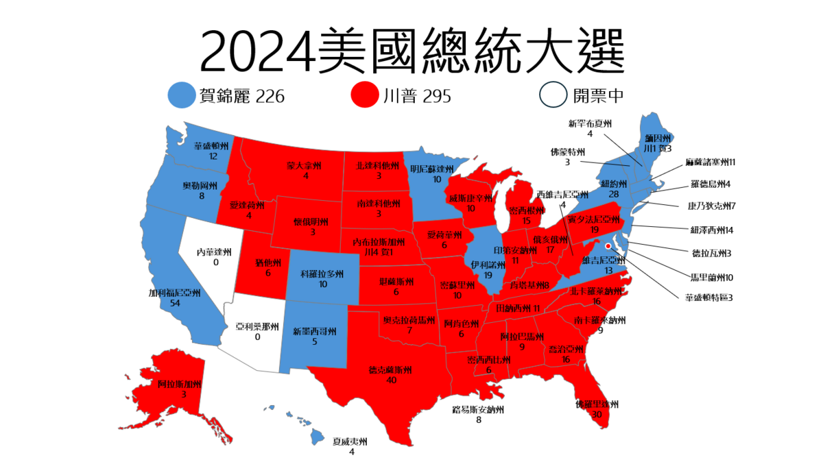 截至目前的開票結果，根據美聯社統計，川普累積獲得 295 張選舉人票，確定入主白宮，而賀錦麗則獲得 224 張選舉人票。 圖:新頭殼