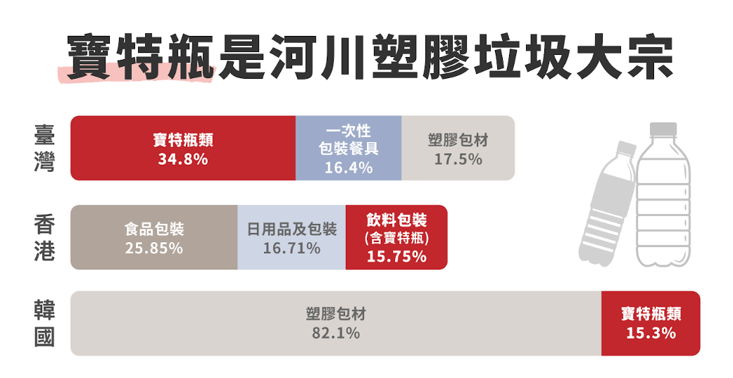 寶特瓶是河川塑膠垃圾大宗。 表：「綠色和平」東亞分部提供
