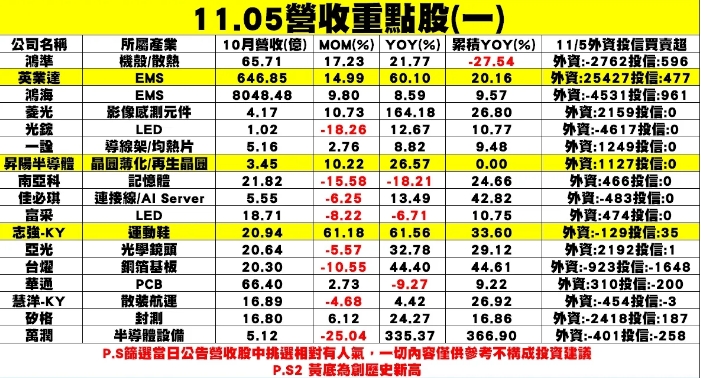 個股企業公布10月營收表現一覽表。 圖: 分析師謝明哲/提供