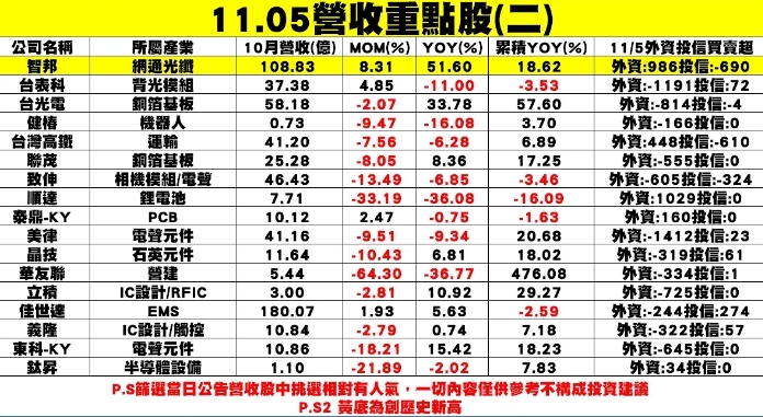 個股企業公布10月營收表現一覽表。 圖: 分析師謝明哲/提供