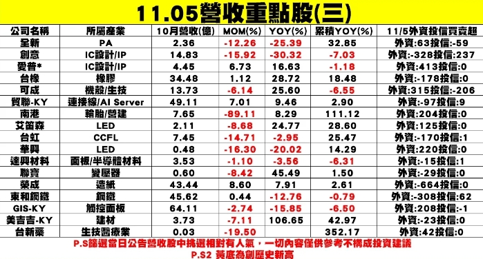 個股企業公布10月營收表現一覽表。 圖: 分析師謝明哲/提供