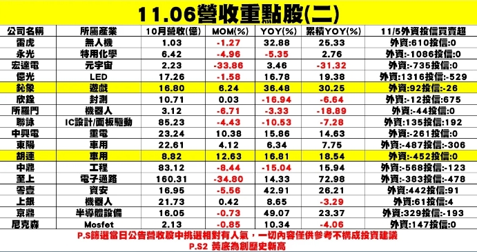 個股企業公布10月營收表現一覽表。 圖: 分析師謝明哲/提供