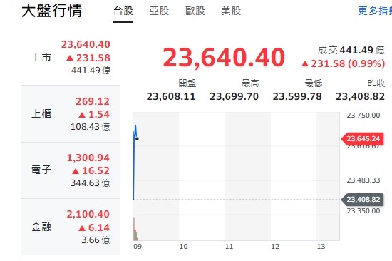 台股今天(8日)開紅、大漲264點後收斂漲幅，高點來到23699點。櫃買指數、電子與金融類股全開紅，走漲勢！ 圖: 擷取自yahoo台股走勢圖