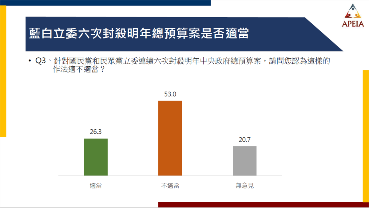 藍白立委六次封殺明年總預算案是否適當。 圖：中華亞太菁英交流協會提供