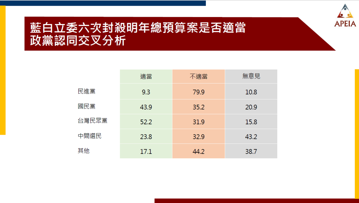 藍白立委六次封殺明年總預算案是否適當，政黨認同交叉分析。 圖：中華亞太菁英交流協會提供