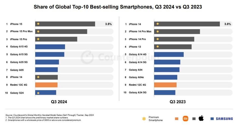 2024年Q3全球手機銷售：蘋果領先，iPhone 15系列分別位居前３名；三星表現強勁，市場競爭激烈。 圖：翻攝自Counterpoint Research