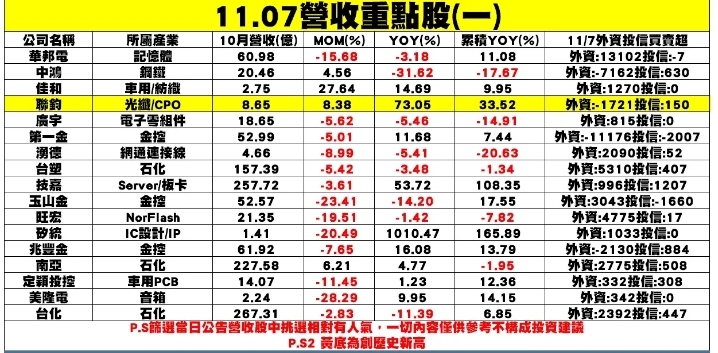 新一波個股企業公布10月營收表現一覽表。 圖: 分析師謝明哲/提供