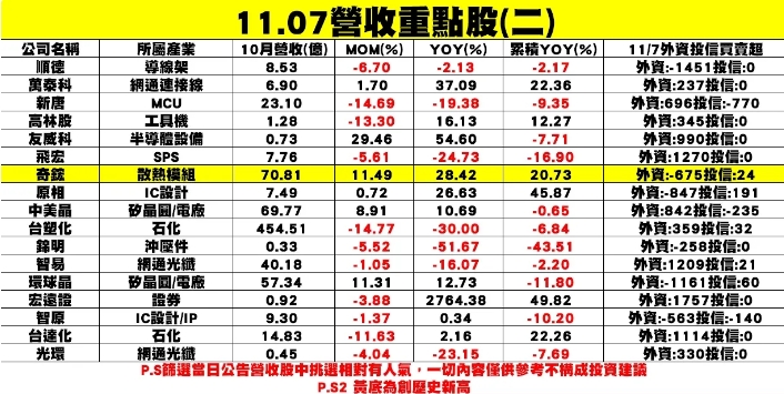 新一波個股企業公布10月營收表現一覽表。 圖: 分析師謝明哲/提供