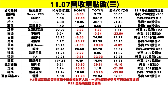 新一波個股企業公布10月營收表現一覽表。 圖: 分析師謝明哲/提供