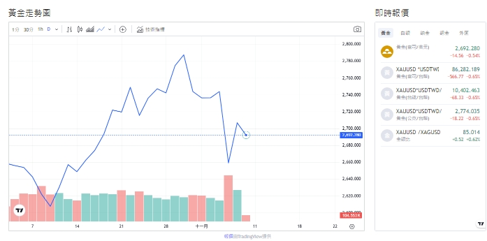 截至今天(8日)下午2點前，金價來到2,695.545(盎司/美元)。 圖: 擷取自貴金交易中心