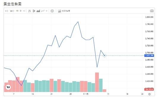 美債殖利率回吐漲幅、Fed降息、衝擊金價走勢