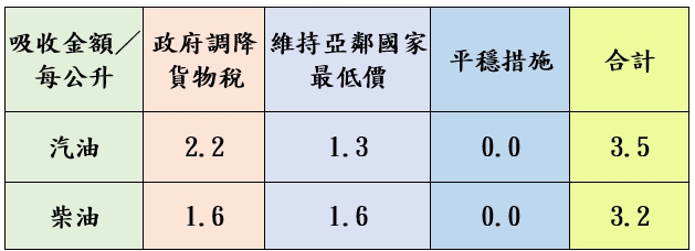 油價調整如附圖。 圖：台灣中油公司／提供