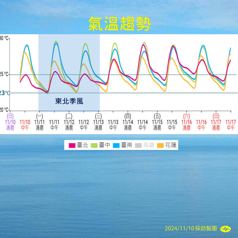 未來一周溫度變化。 圖：中央氣象署／提供