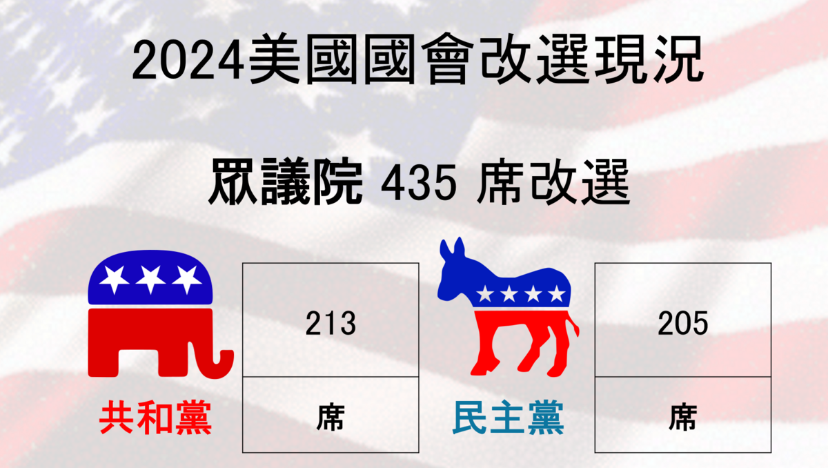 2024 美國眾議院選舉最新進展。 圖：新頭殼 製