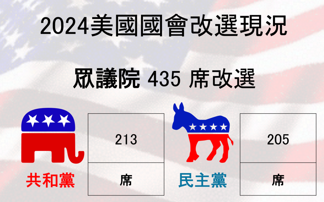 不斷更新》美2024眾議院選舉 共和黨 213席持續領先民主黨 205 席