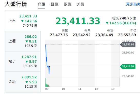 台股今天(11日)開黑走低，約9點12分，下挫逾140點，最低來到23364點。櫃買指數(中小型股)、電子與金融類股全走跌。 圖: 擷取自yahoo台股走勢圖