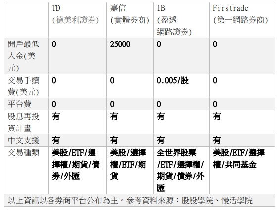 表一海外劵商比較一覽表。 圖：蘇元和/製作、資料來源：慢活學院、股股學院