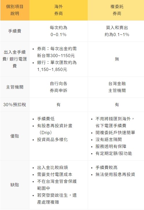 表二美股開戶比較一覽表。 圖: 擷取自國泰綜合證劵網