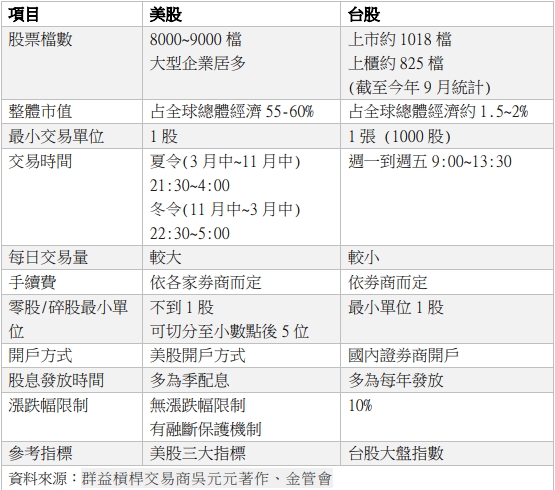 表三台股美股差異比較一覽表。 圖: 蘇元和/製作、資料來源：金管會、群益槓桿交易商吳元元著作