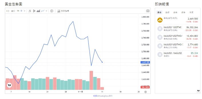 截至今天(11日)下午1點，黃金價略走跌，來到2,673(盎司/美元)。 圖: 擷取自貴金屬交易中心