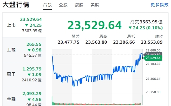 懶人包》大盤震盪收黑！最新一波營收創新高個股出爐