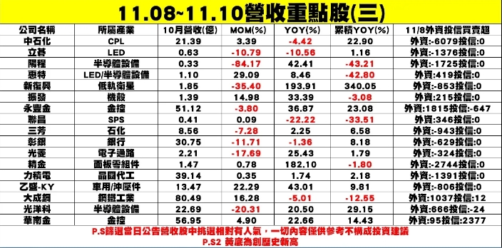 表三：個股企業最後一波公布10月營收表現。 圖: 分析師謝明哲/提供