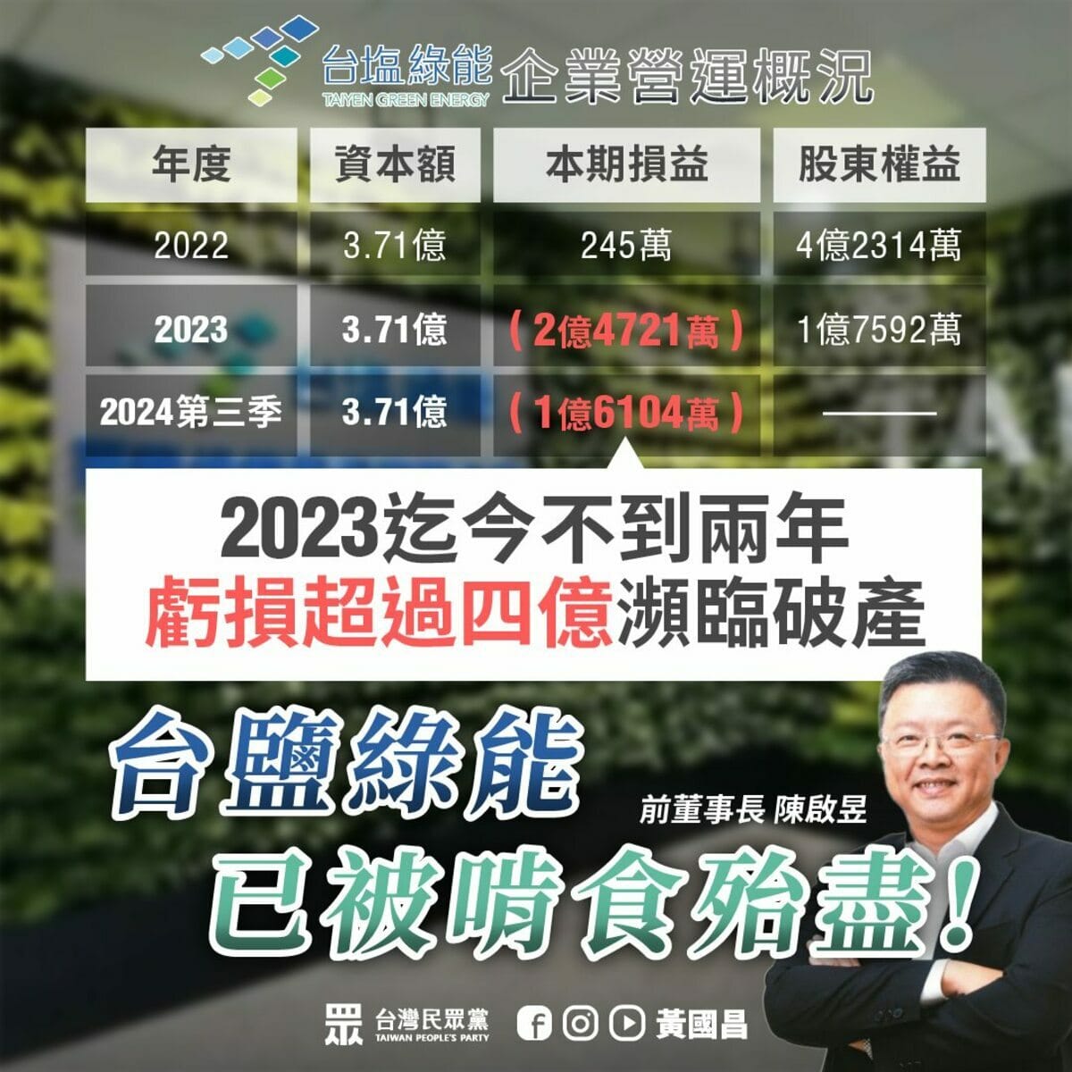 黃國昌痛批台鹽綠能已被綠營權貴啃食殆盡。 圖：翻攝黃國昌臉書