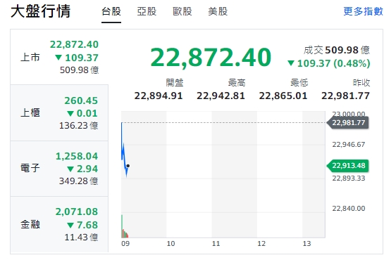 台股今天(13日)開低、下挫逾109點，最低來到22865點。櫃買指數(中小型股)開紅、漲勢，隨後走跌。電子與金融類股全走跌。 圖: 擷取自yahoo台股走勢圖