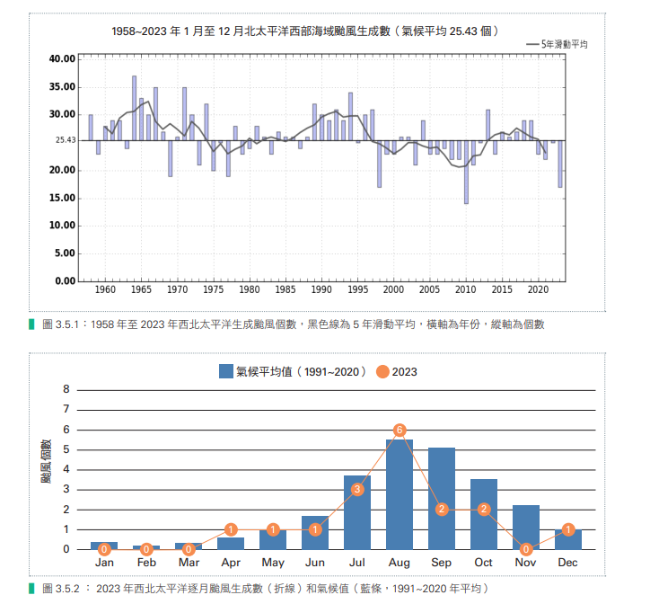 去年颱風狀況，去年西北太平洋颱風生成數為有紀錄以來第2少、侵台颱風數為近10年來唯一多於氣候值的一年。 圖：翻攝自中央氣象署臉書