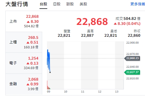台股今天(14日)開低、下挫逾20點後翻紅揚升、震盪，最高來到22887點。櫃買指數(中小型股)電子開紅、走漲勢，電子隨後震盪。金融類股走跌後翻紅、揚升、震盪。 圖: 擷取自yahoo台股走勢圖