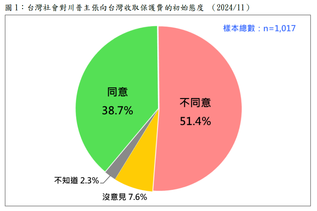 最新民意顯示，20歲以上的台灣人有38.7%同意「為防止中共武力犯台，台灣付費換取美國防衛台灣，也是值得的」，51.4%不同意。 圖；財團法人台灣民意基金會提供