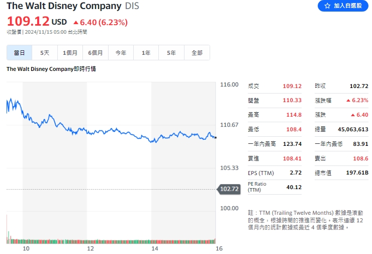 華特迪士尼公司昨天(14日)股價漲6.23%，來到109.12美元，過去1年以來，股價漲19.82%。 圖: 擷取自yahoo美股走勢圖