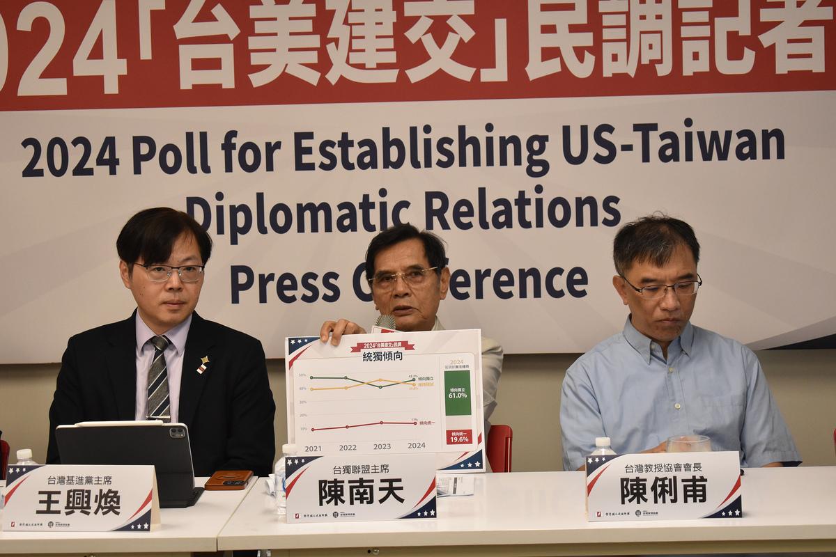 台灣獨立聯盟今（15）日召開「台美建交」民調記者會，針對藍白國會表現如何？最新民調：36.9℅民眾認為不符合理性監督  。 圖：獨盟提供