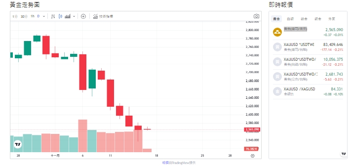 截至今天(15日)下午1點半，黃金來到2565(盎司/美元)。 圖: 擷取自貴金屬交易中心