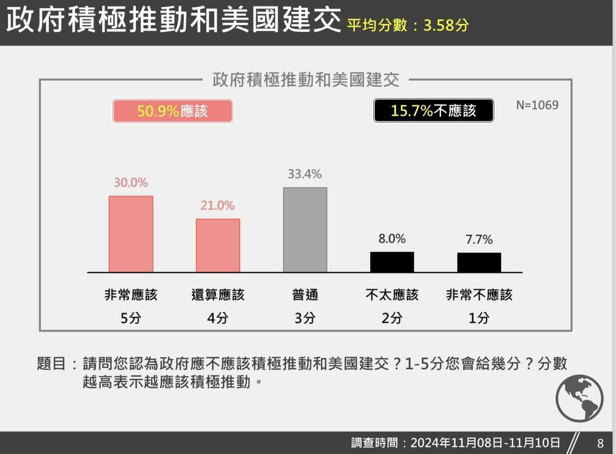 「政府應不應積極推動和美國建交」1-5分調查數據。 圖：台灣獨立建國聯盟 提供