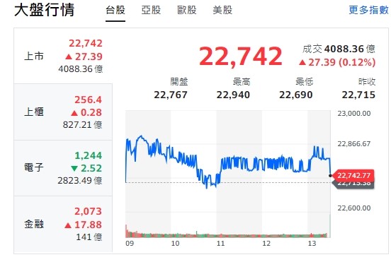 台股今天(15日)開紅、午盤翻黑，終場再反彈漲逾27點，收22742點。櫃買指數(中小型股)、金融類股收紅，電子收黑！ 圖: 擷取自yahoo台股走勢圖