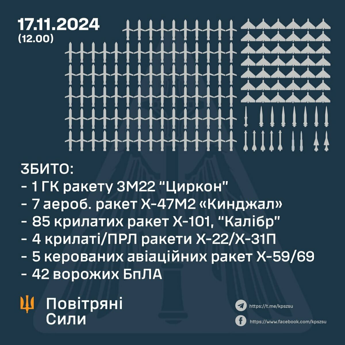 烏克蘭 17 日擊落大量俄軍飛彈與無人機。 圖：翻攝自 NOELREPORTS X 帳號