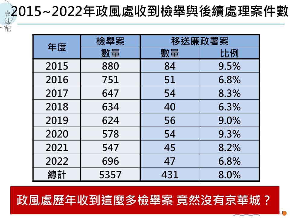 簡舒培質疑，柯文哲市長任內共5357件政風檢舉案，竟然沒有京華城？ 圖：取自簡舒培臉書